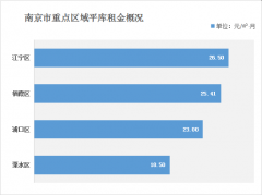 南京倉(cāng)庫(kù)租金多少錢(qián)？（2021年南京倉(cāng)庫(kù)出租價(jià)格一覽表）
